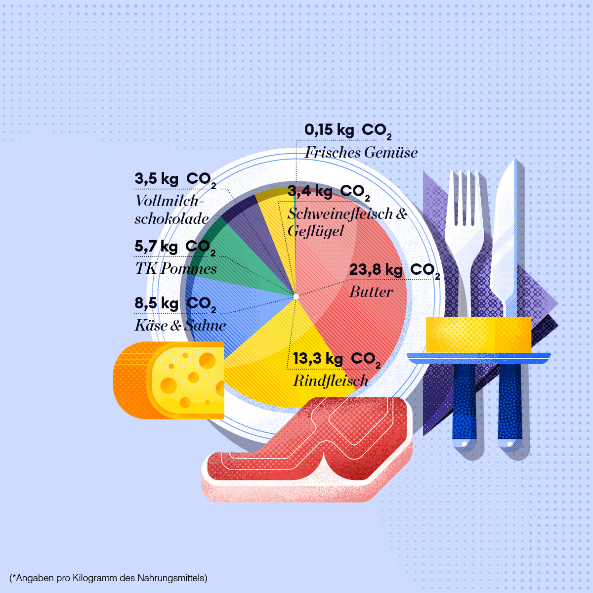 Illustrated pie chart in form of a top view of a plate with food by Adrian Bauer