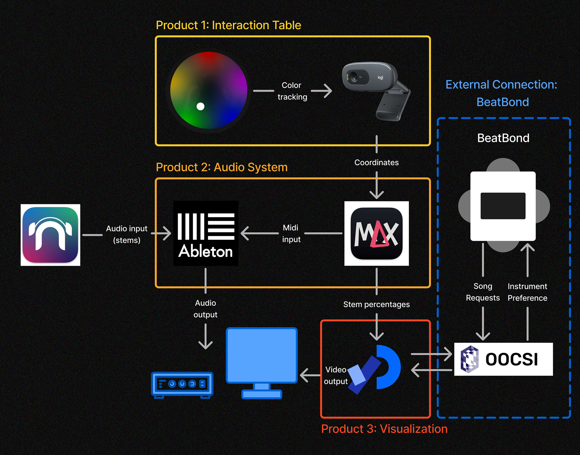 Connected products technical workflow