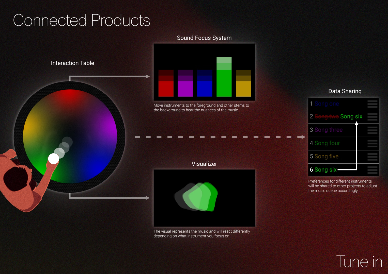 Connected products general workflow