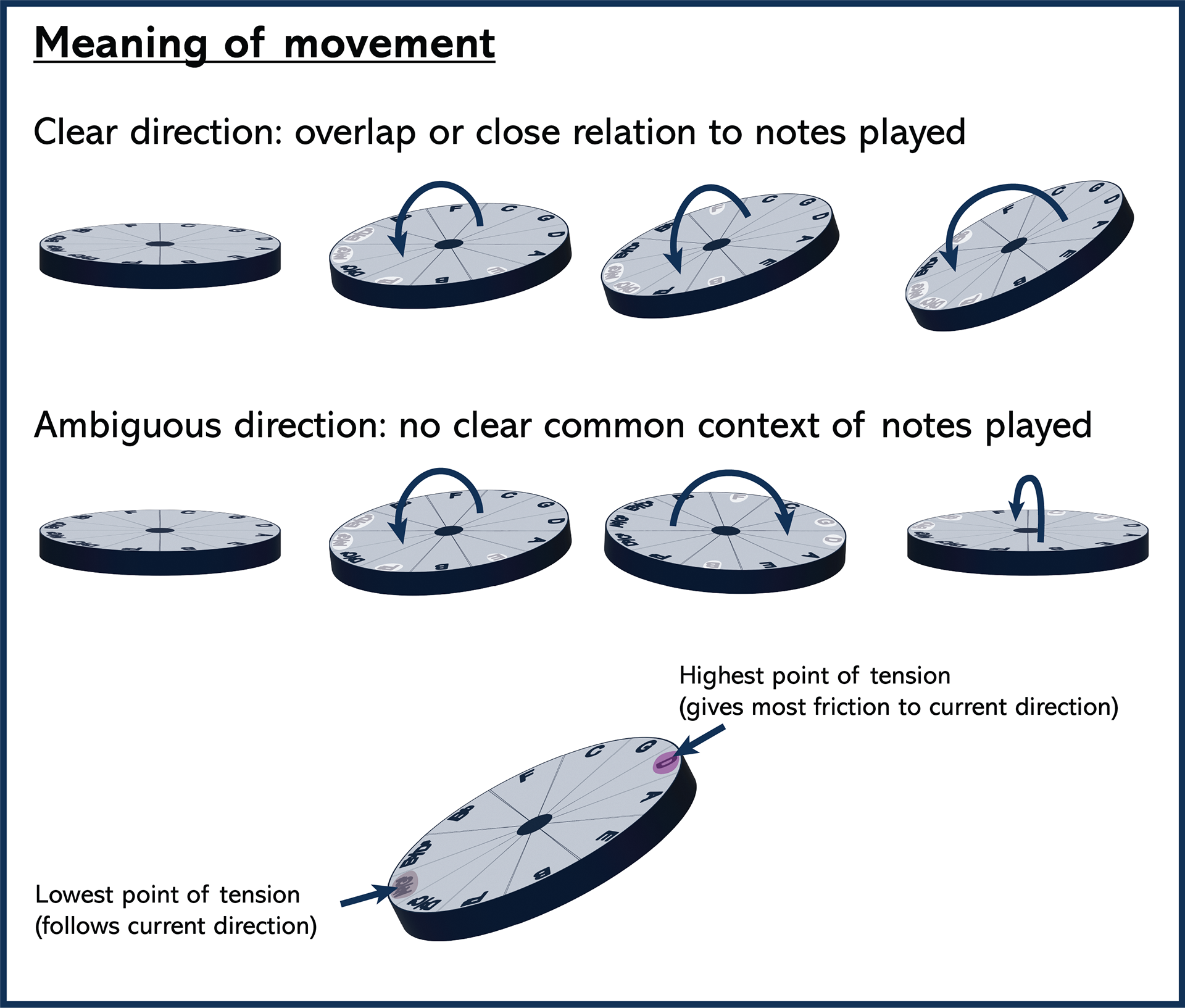 Movement breakdown