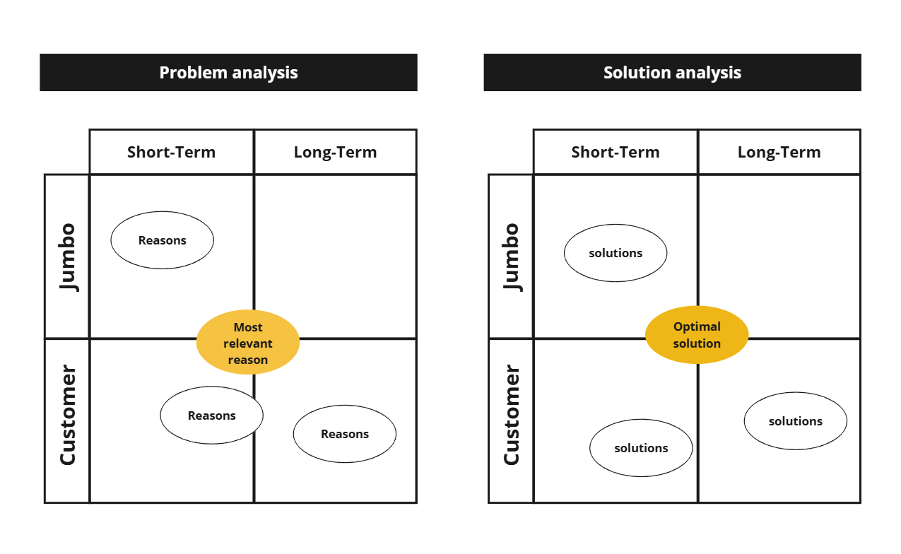 Problem analysis (team level)