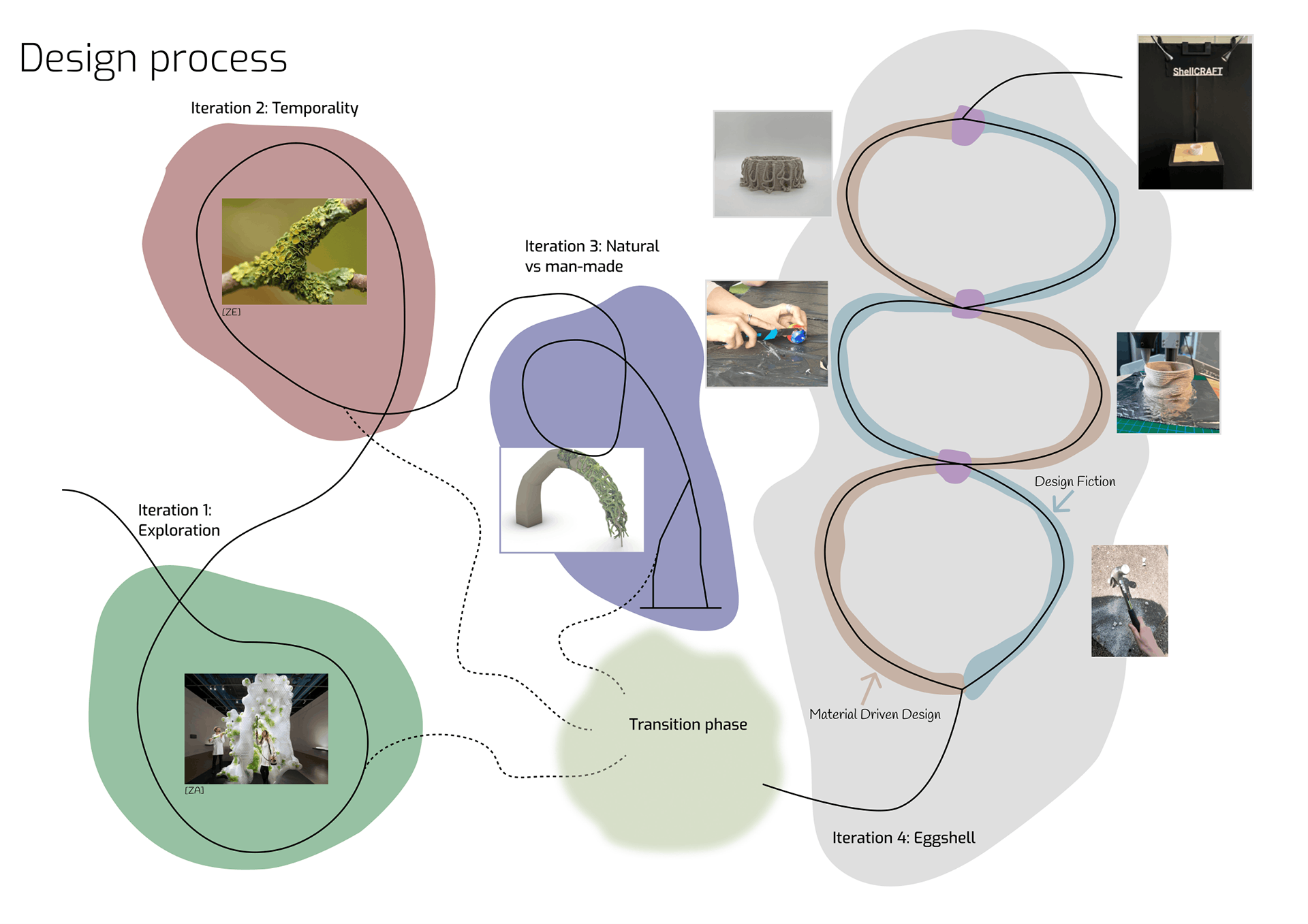 Design process overview