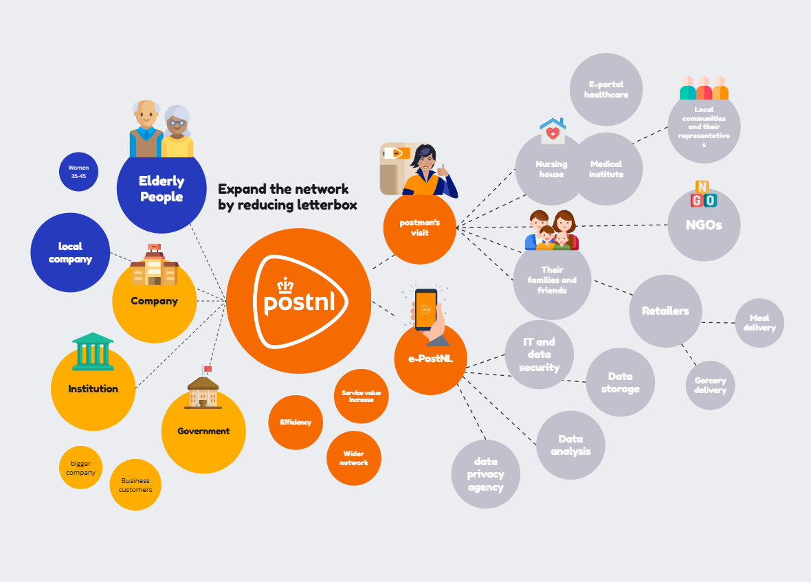 New proposed network (stakeholder level)