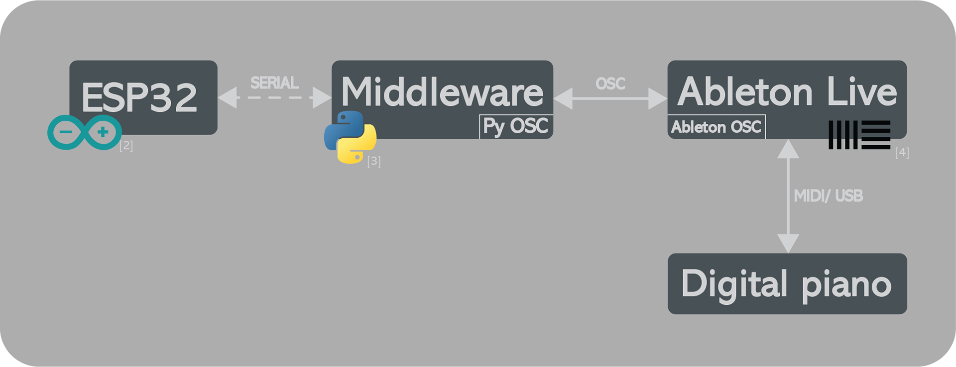 System communication of prototype [2,3,4]