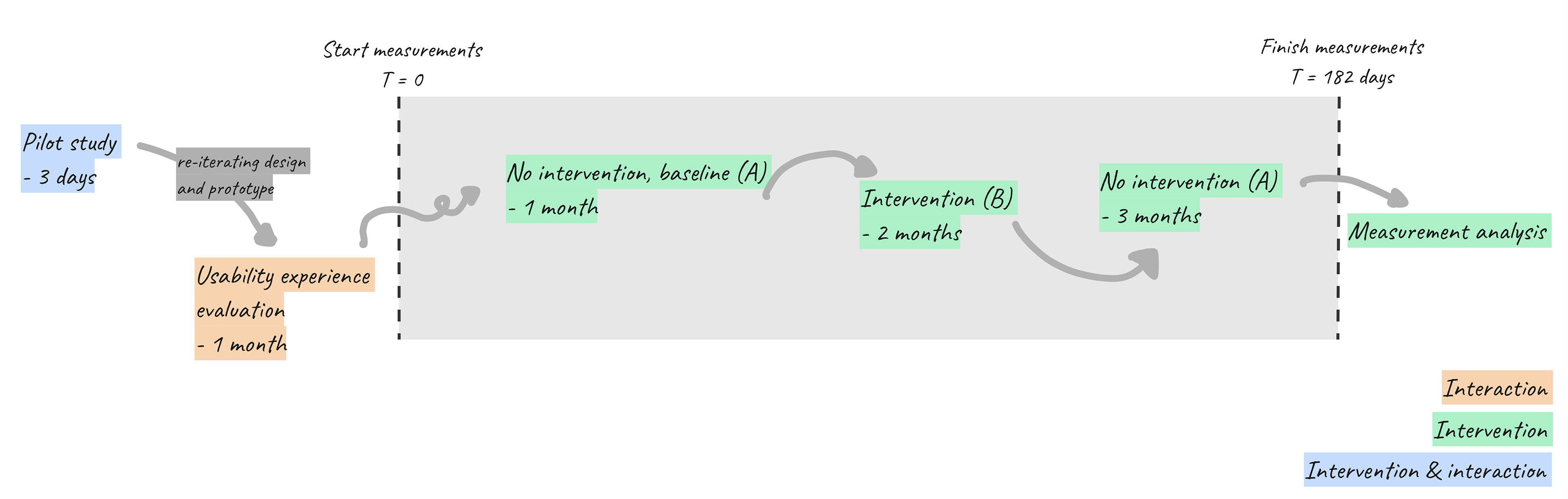 Evaluation plan