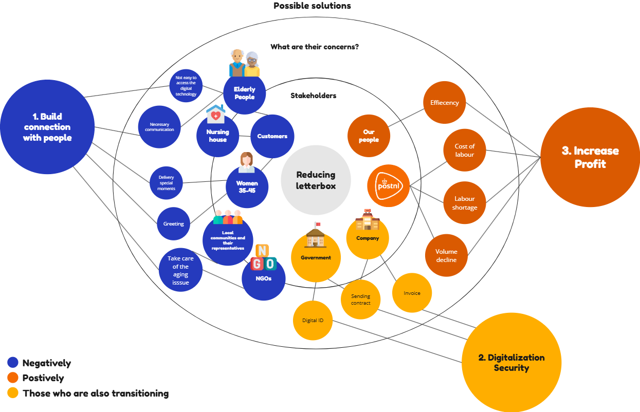 Opportunity options based on stakeholder analysis (stakeholder level)