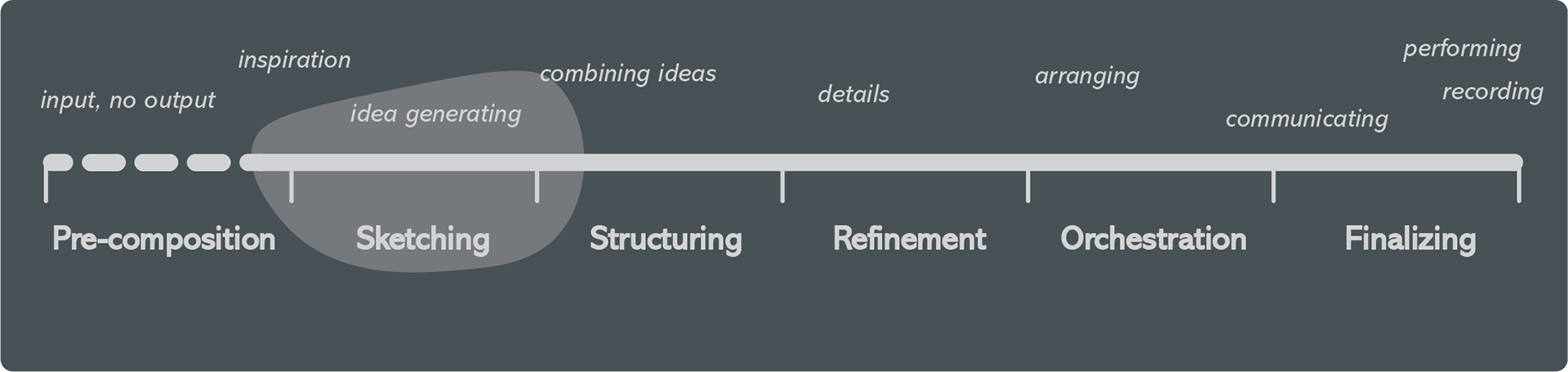 Composing process phases highlighting the scope of this research [1]