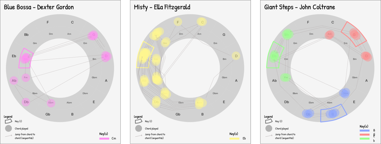 Song analyses visualized on the circle of fifths