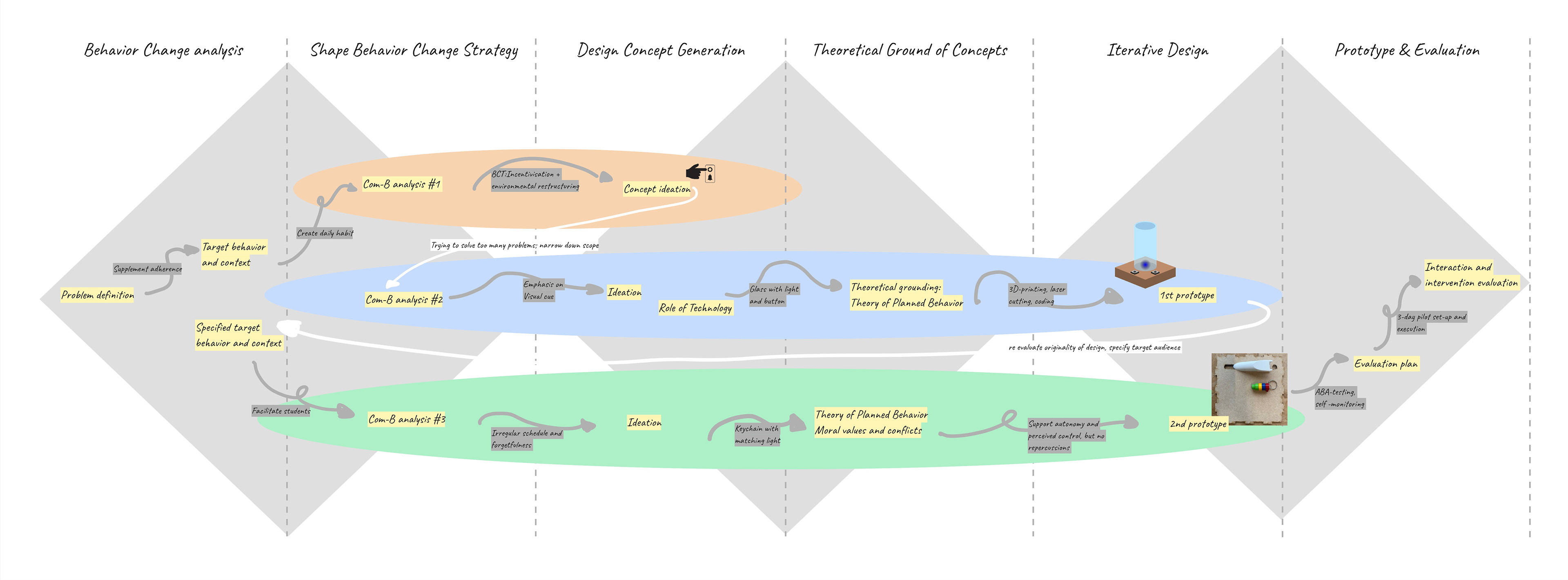 Process overview