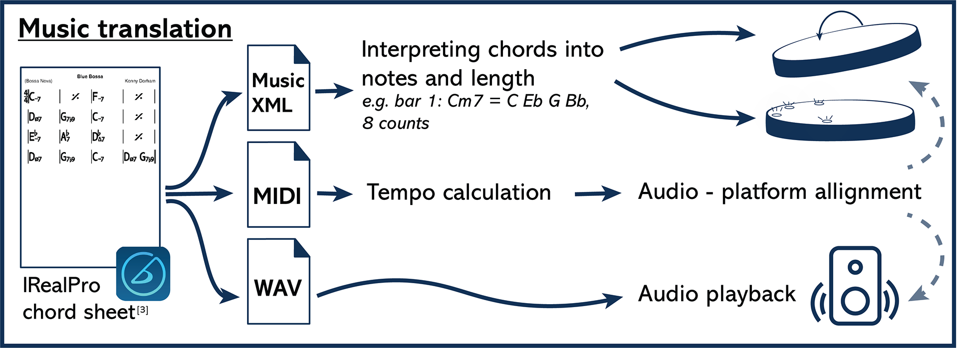 Music translation technical workflow