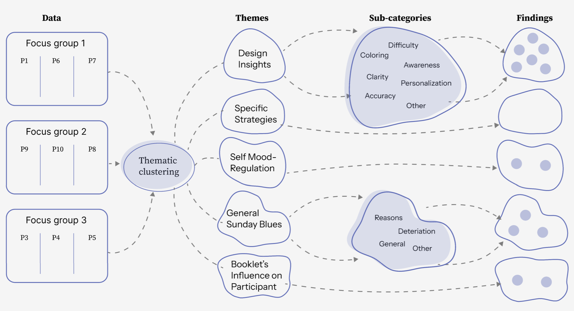 Thematic analysis