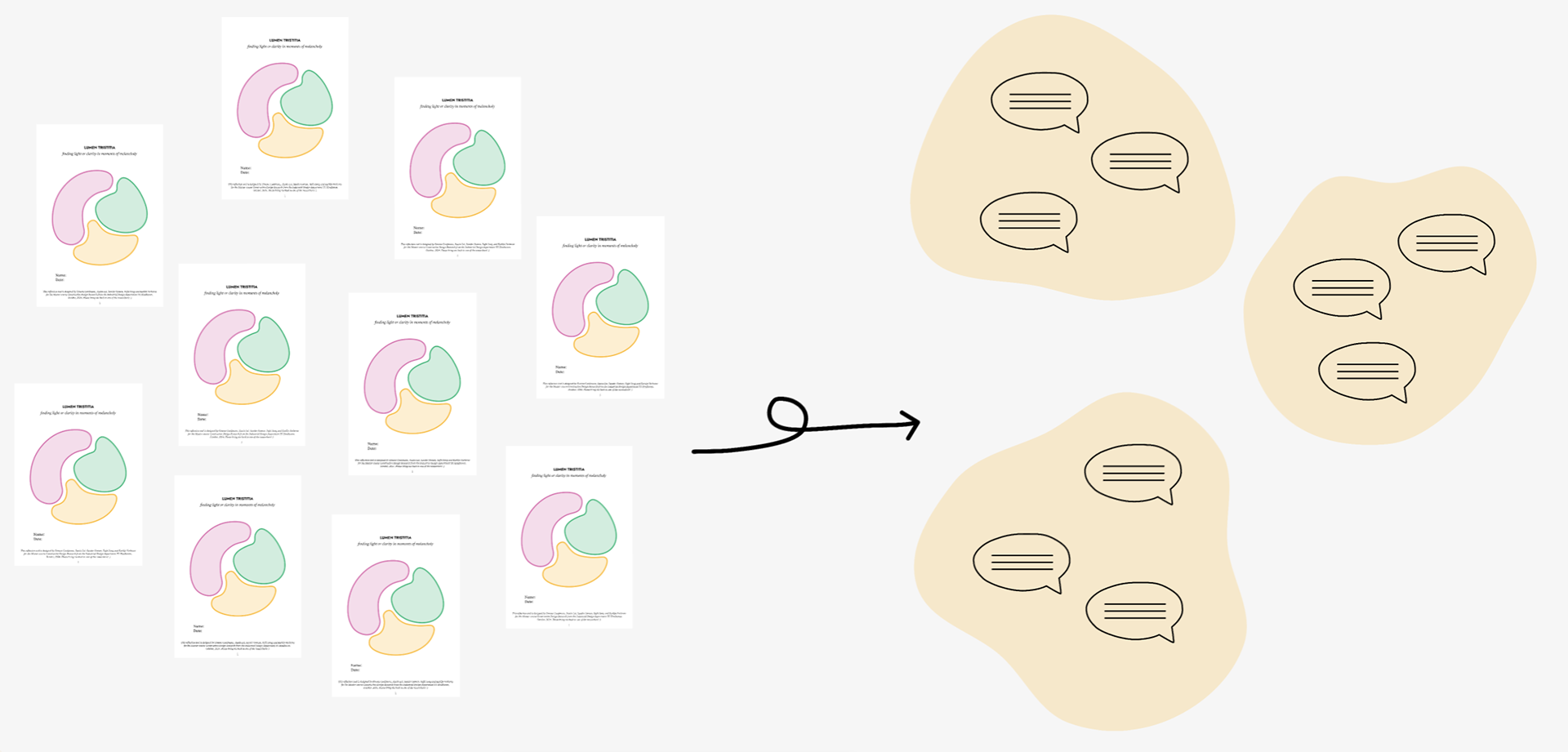 Data collected through field study: 10 booklets and 3x3 focus groups