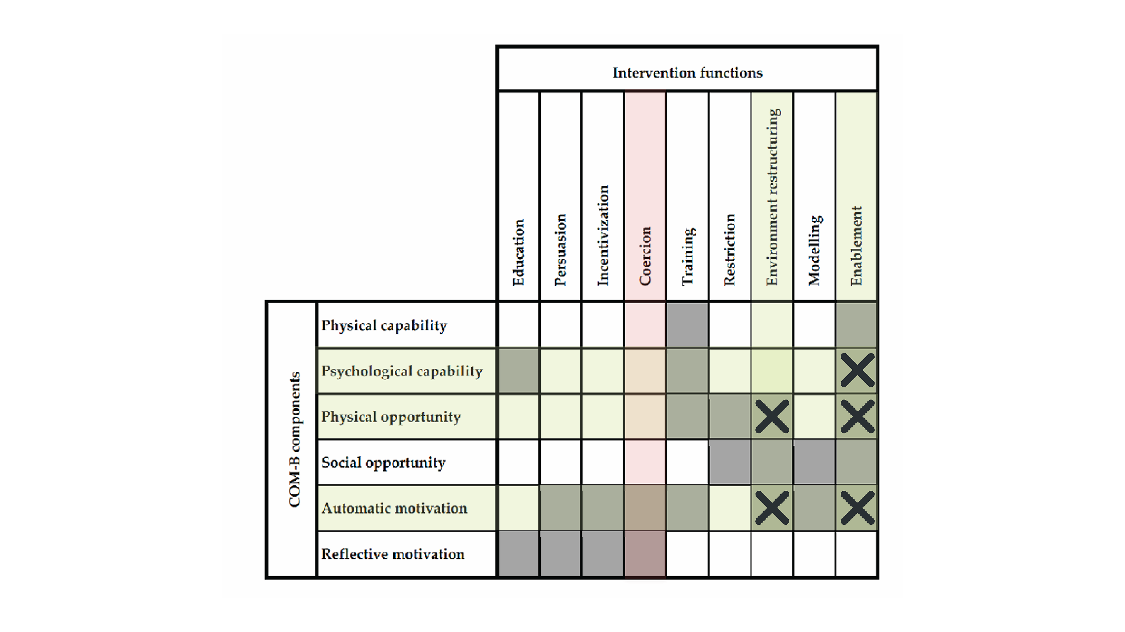 Intervention function table