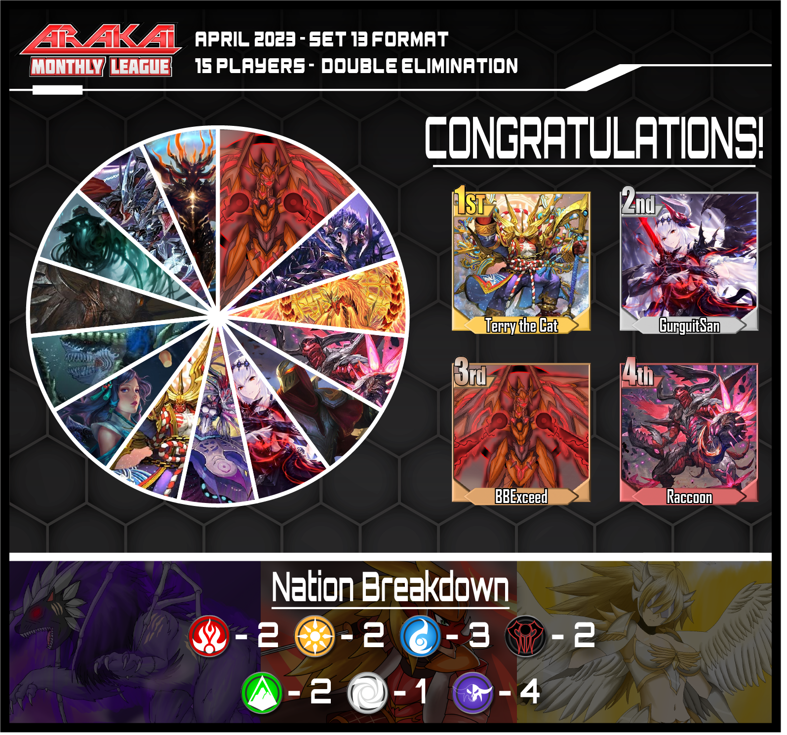 Top 4 Breakdown