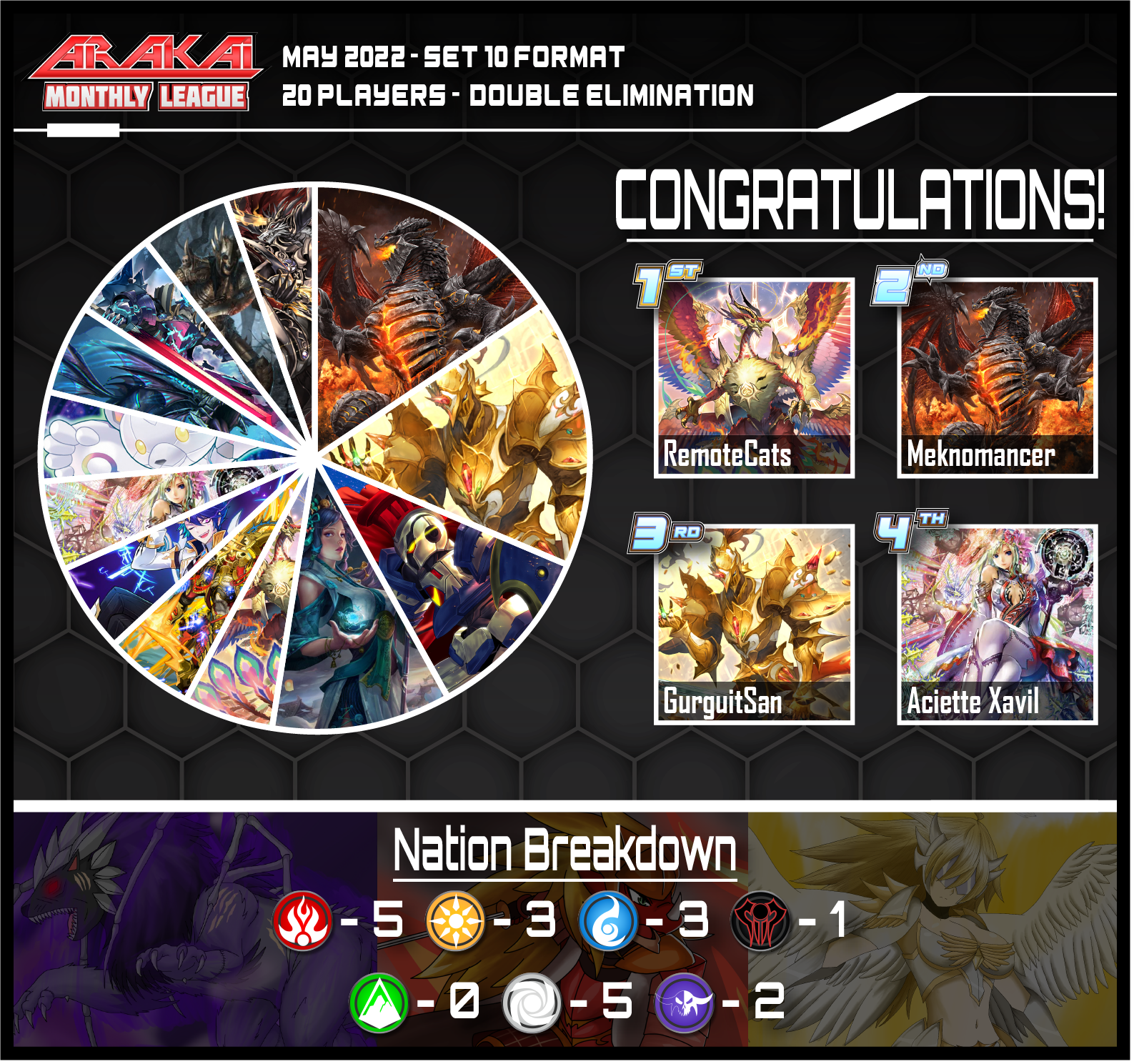 Winners Breakdown