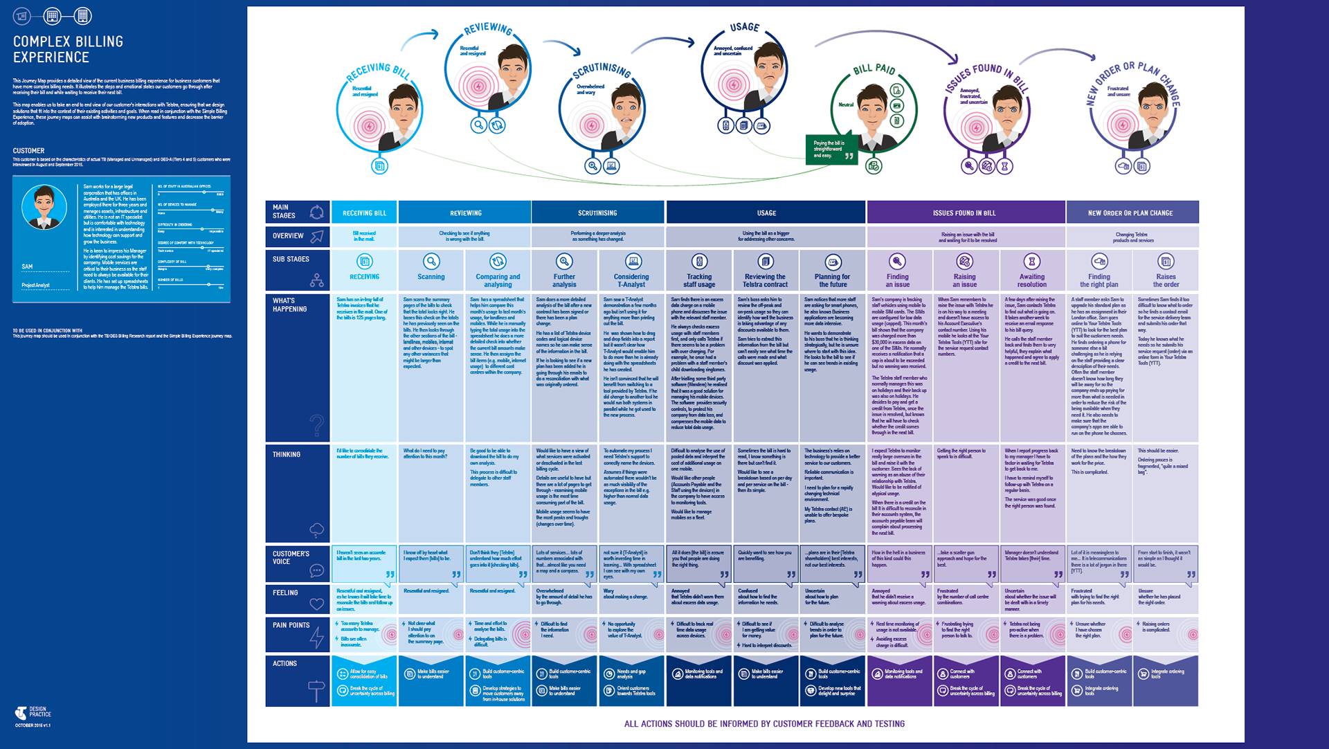 The billing experience for commercial telecommunications customers