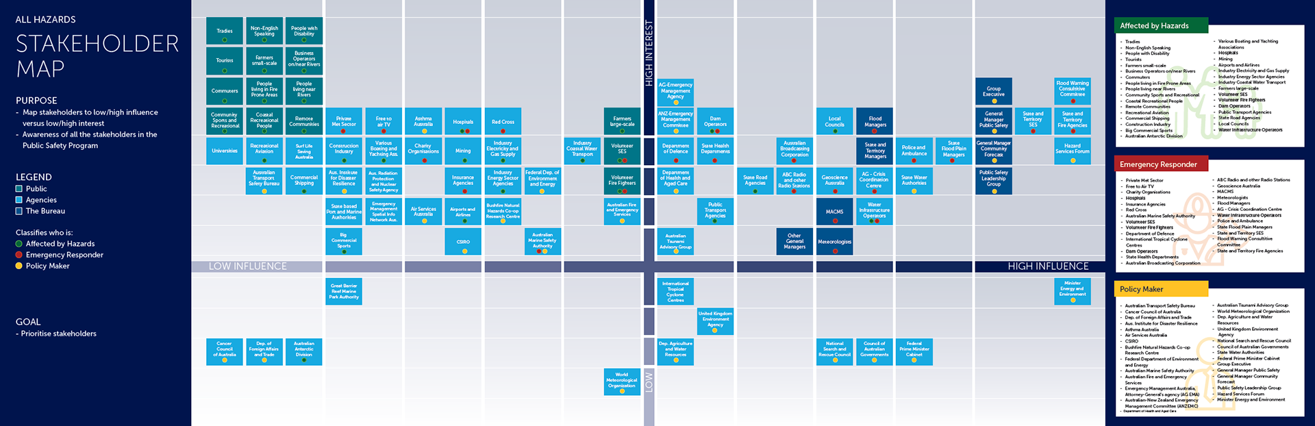 Stakeholder map and their priorities