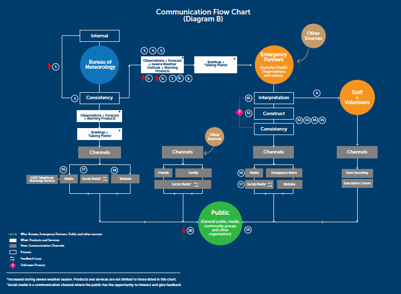 The flow of communication between organisations