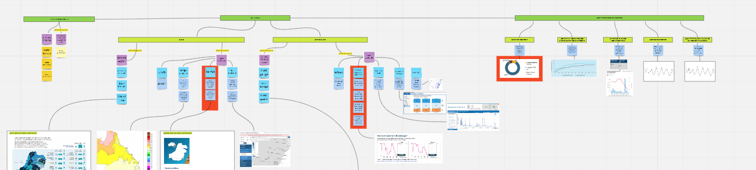 Synthesising categories in Miro