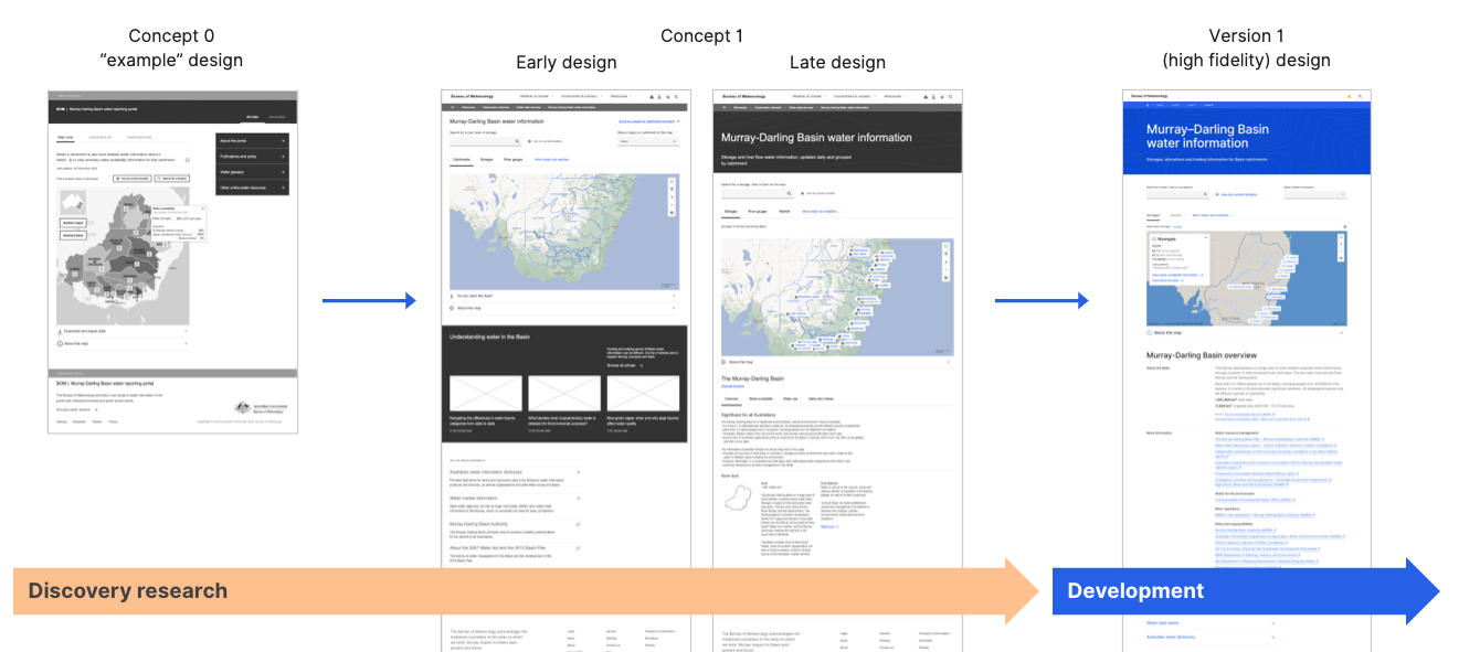 The Murray Darling Basin Water Portal from discovery to usability tests