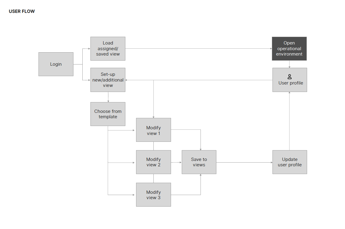 User flow for a situational awareness tool