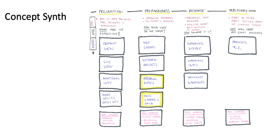 A semi-diagram of pages needed for a new interface