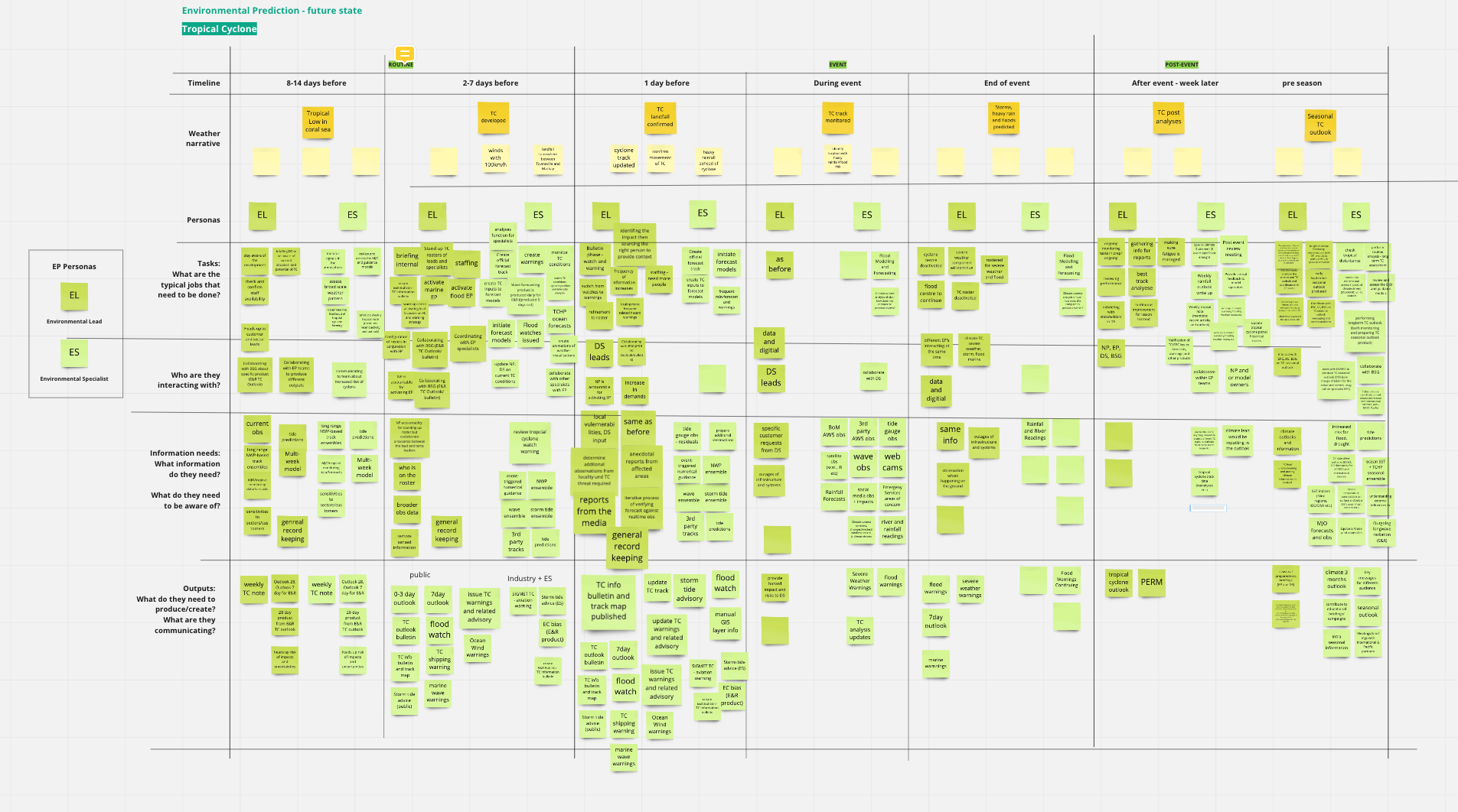 Another Miro workshop to gather insights for a journey map