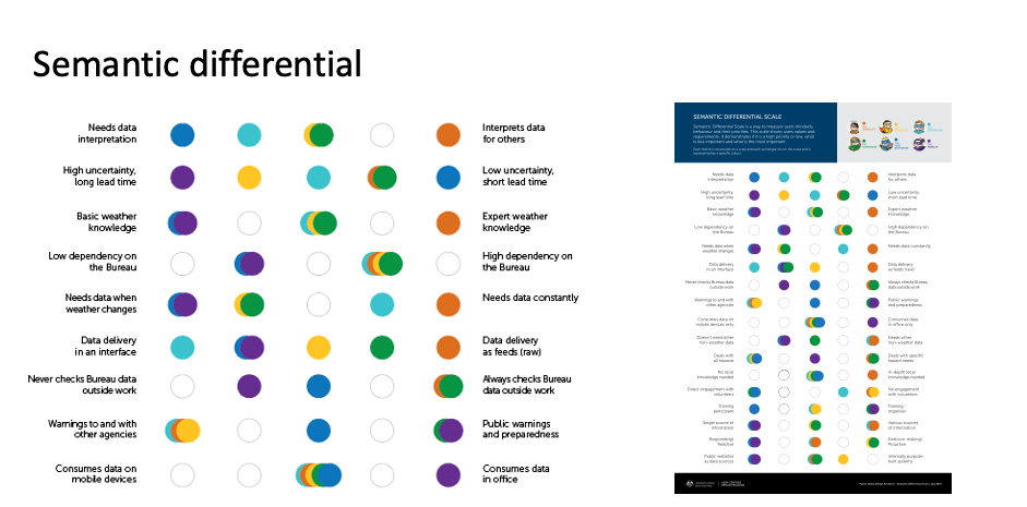 A semantic differential helps to identify where personas have the same goals