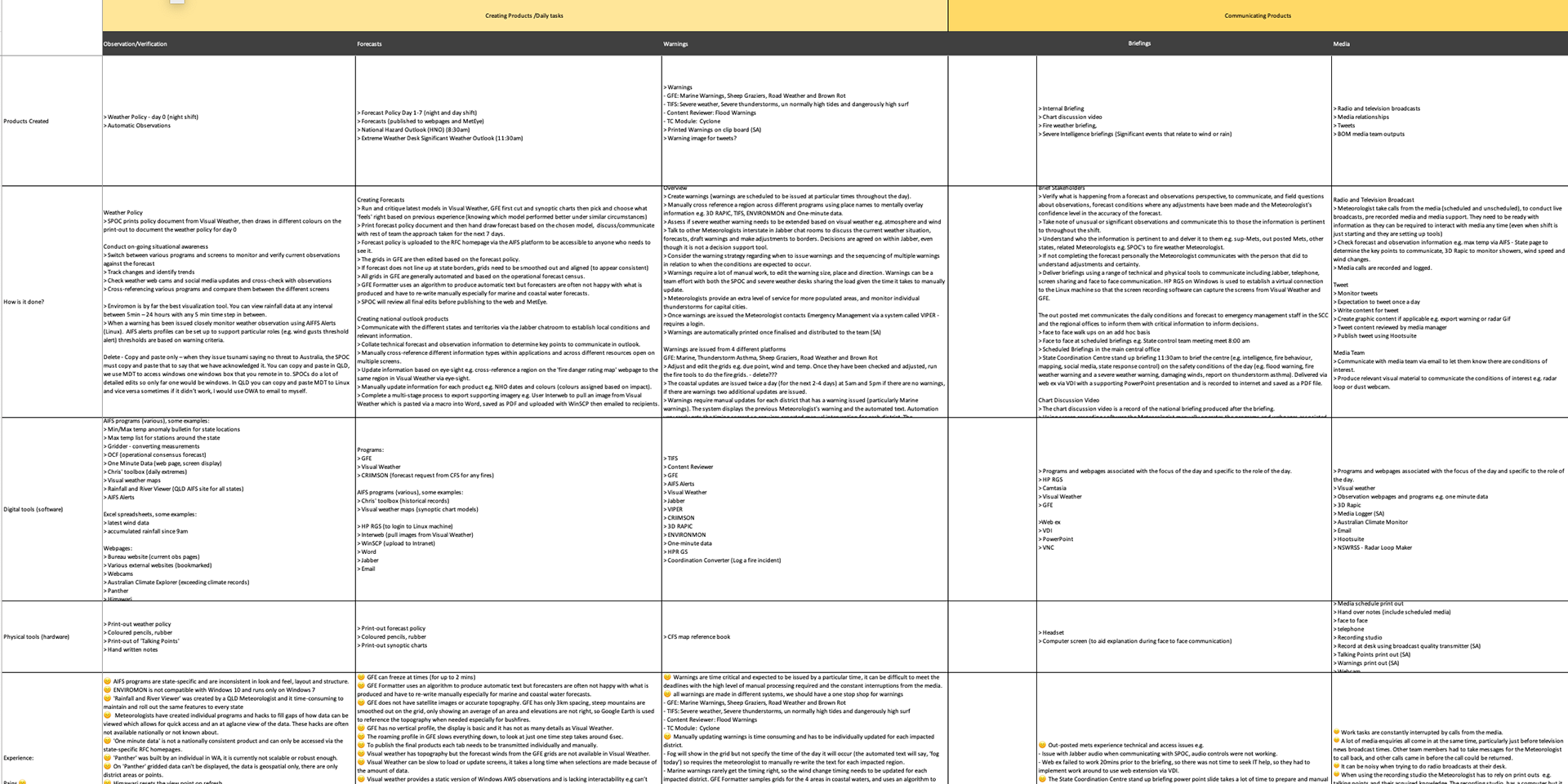 An excel spreadsheet populated with research data in preparation for a journey map