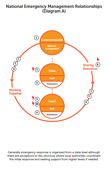 Relationships from local to national organisations