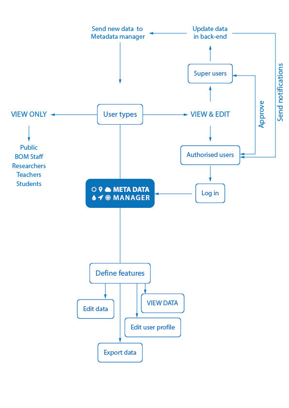 Information architecture and software needs