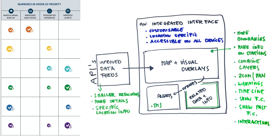 An sketch of an interface based on user needs