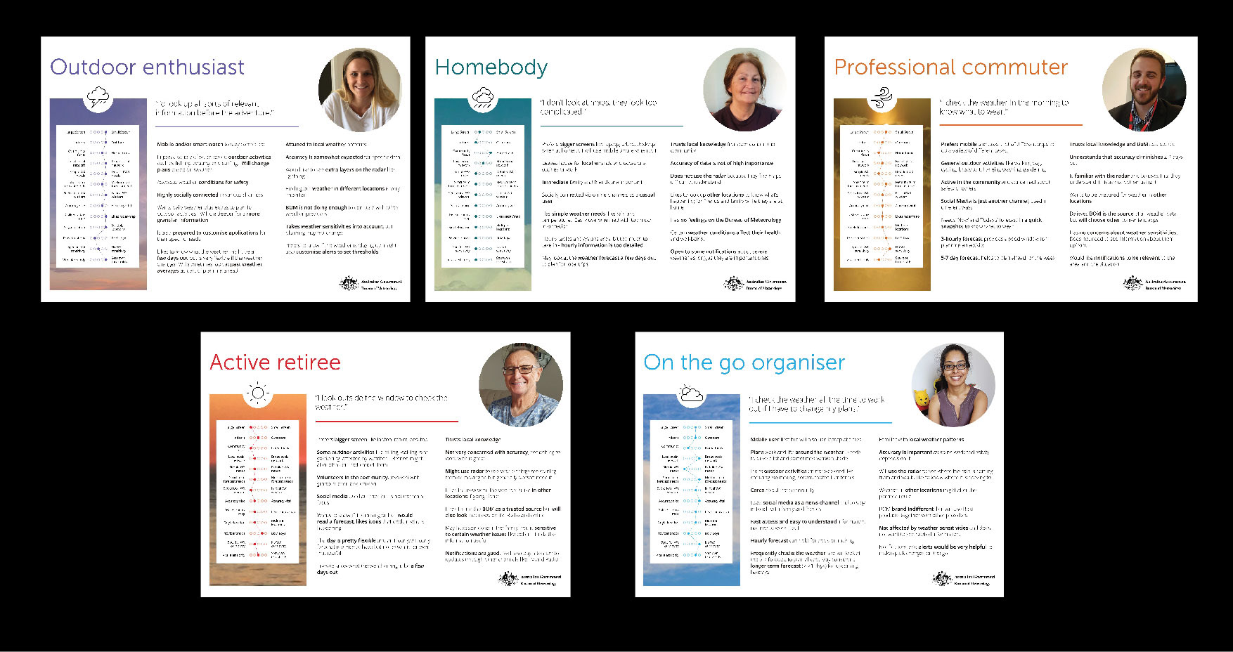Archetypes created for the website