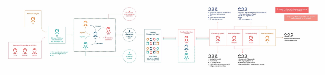 Flow of information between personas