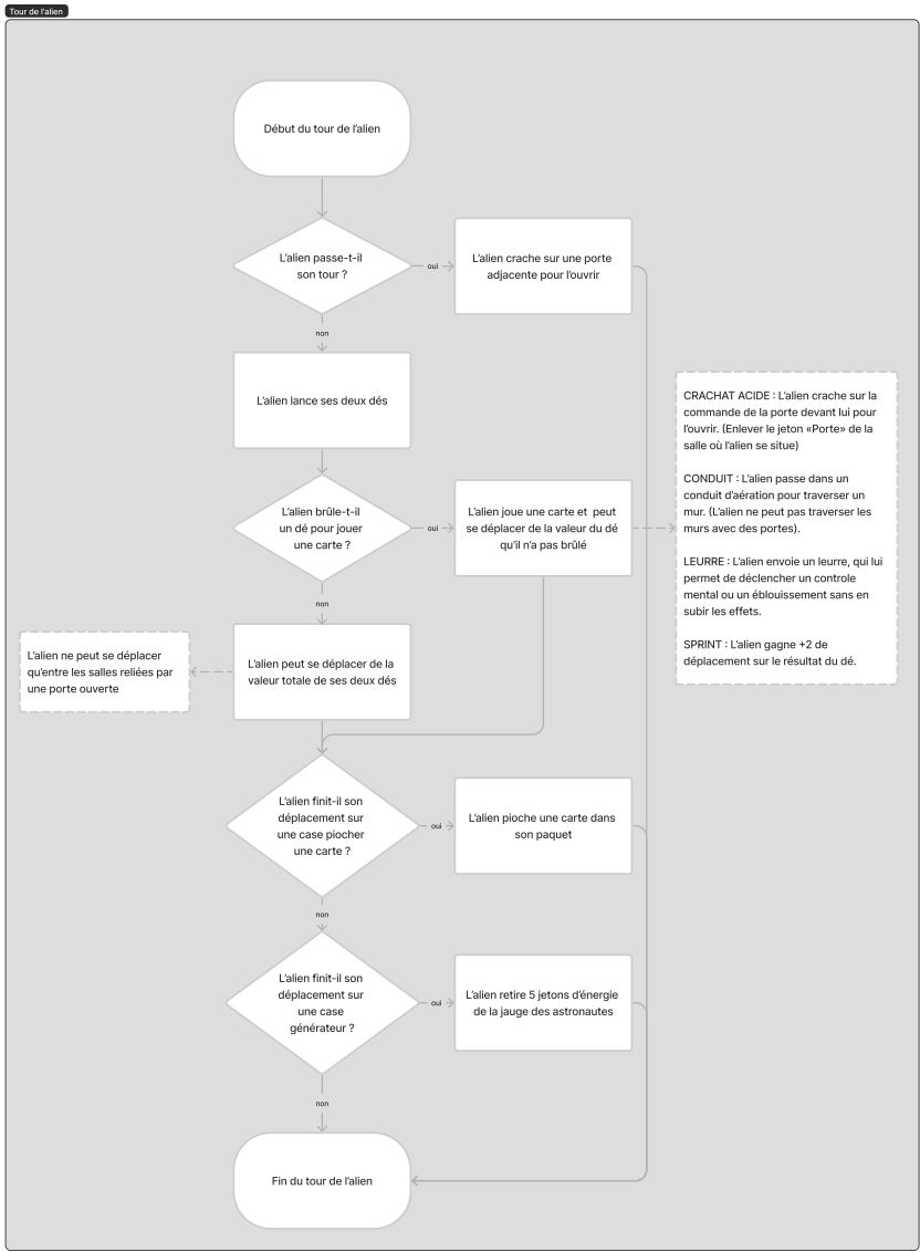 Flowchart pour structurer les règles du jeu