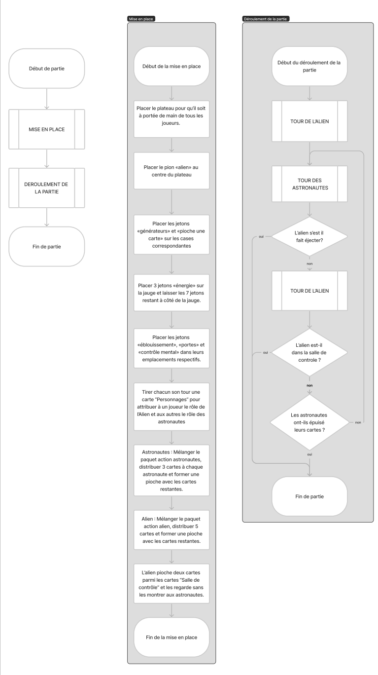 Flowchart pour structurer les règles du jeu