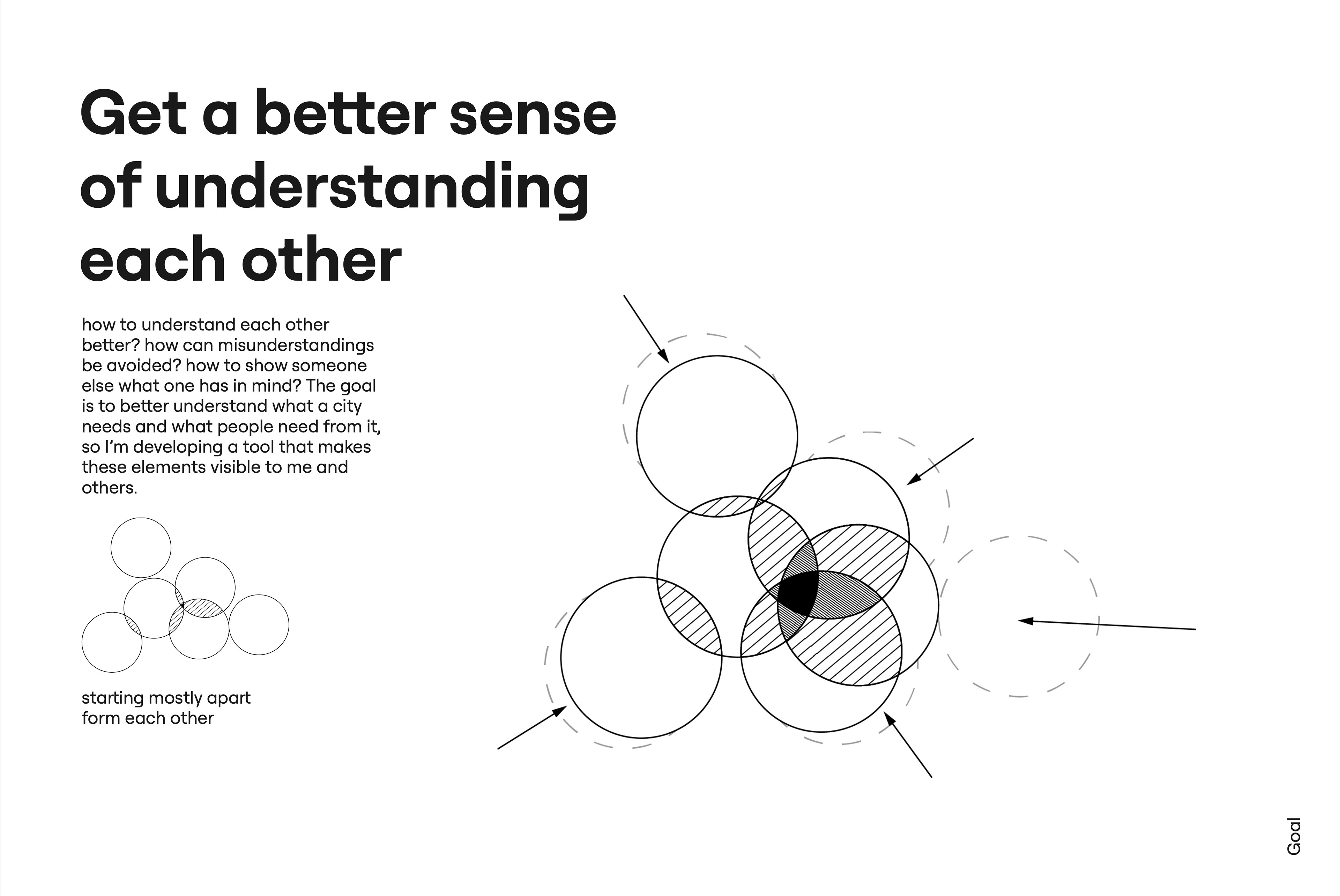 Get a better sense of understanding each other. Line drawing: five circles pushed together by arrows, their overlaps hatched and the shared centre filled black; a small drawing beside it shows the same circles barely touching. Text: How to understand each other better? How can misunderstandings be avoided? How to show someone else what one has in mind? The goal is to better understand what a city needs and what people need from it, so I'm developing a tool that makes these elements visible to me and others. Caption of the small drawing: starting mostly apart from each other.