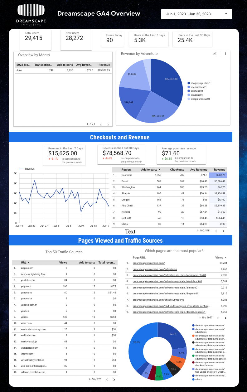 Google Analytics 4 (GA4) Report Created in Looker Studio