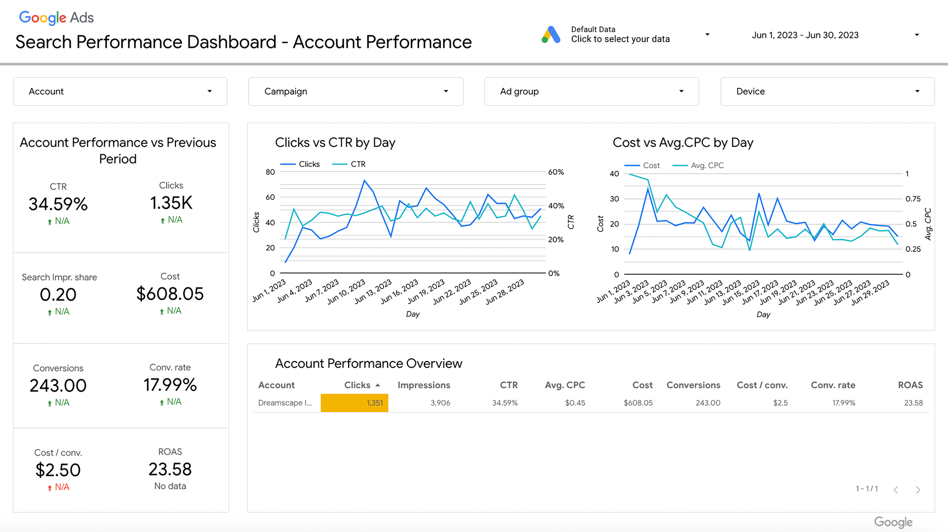 Slide of Google Ads Performance Report in Looker Studio