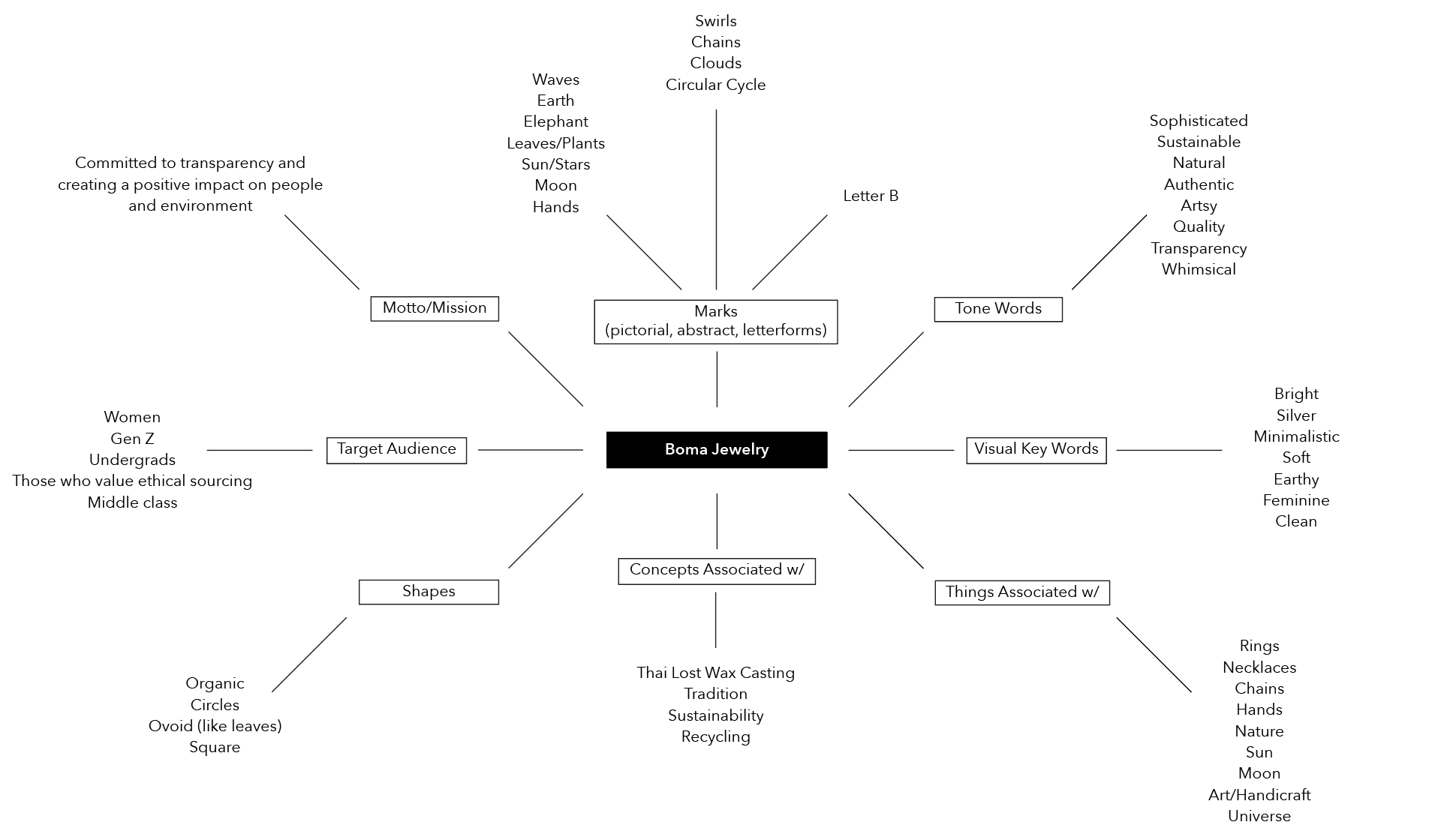 Mind-map