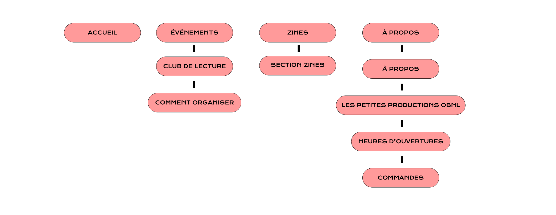 Pages Layout