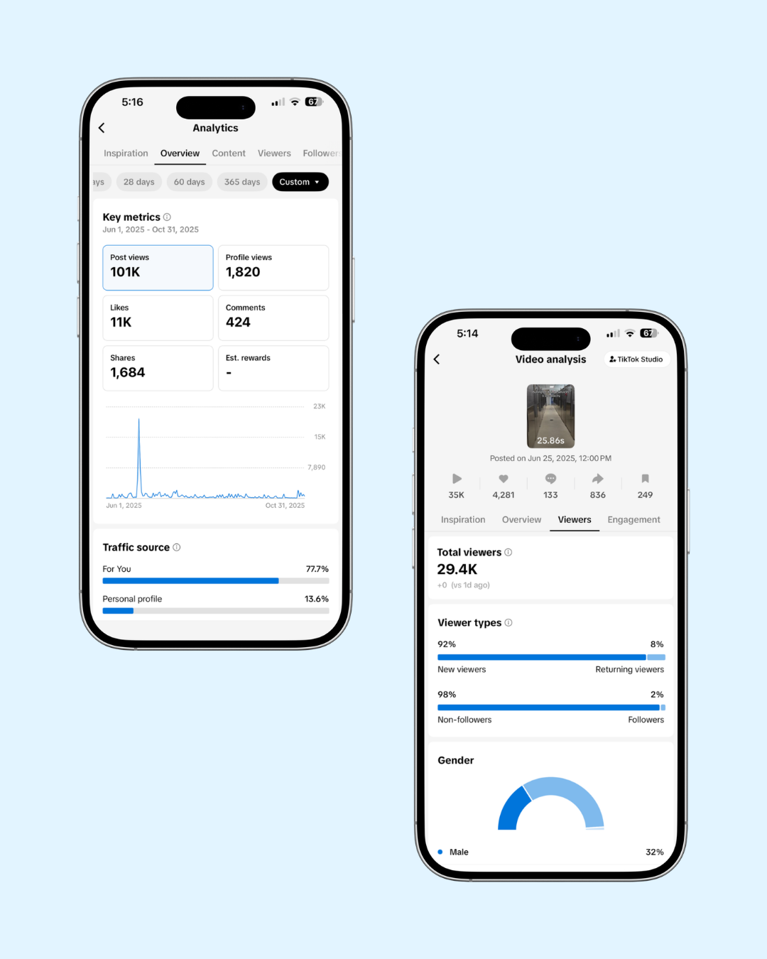 Top Performing TikTok post analytics