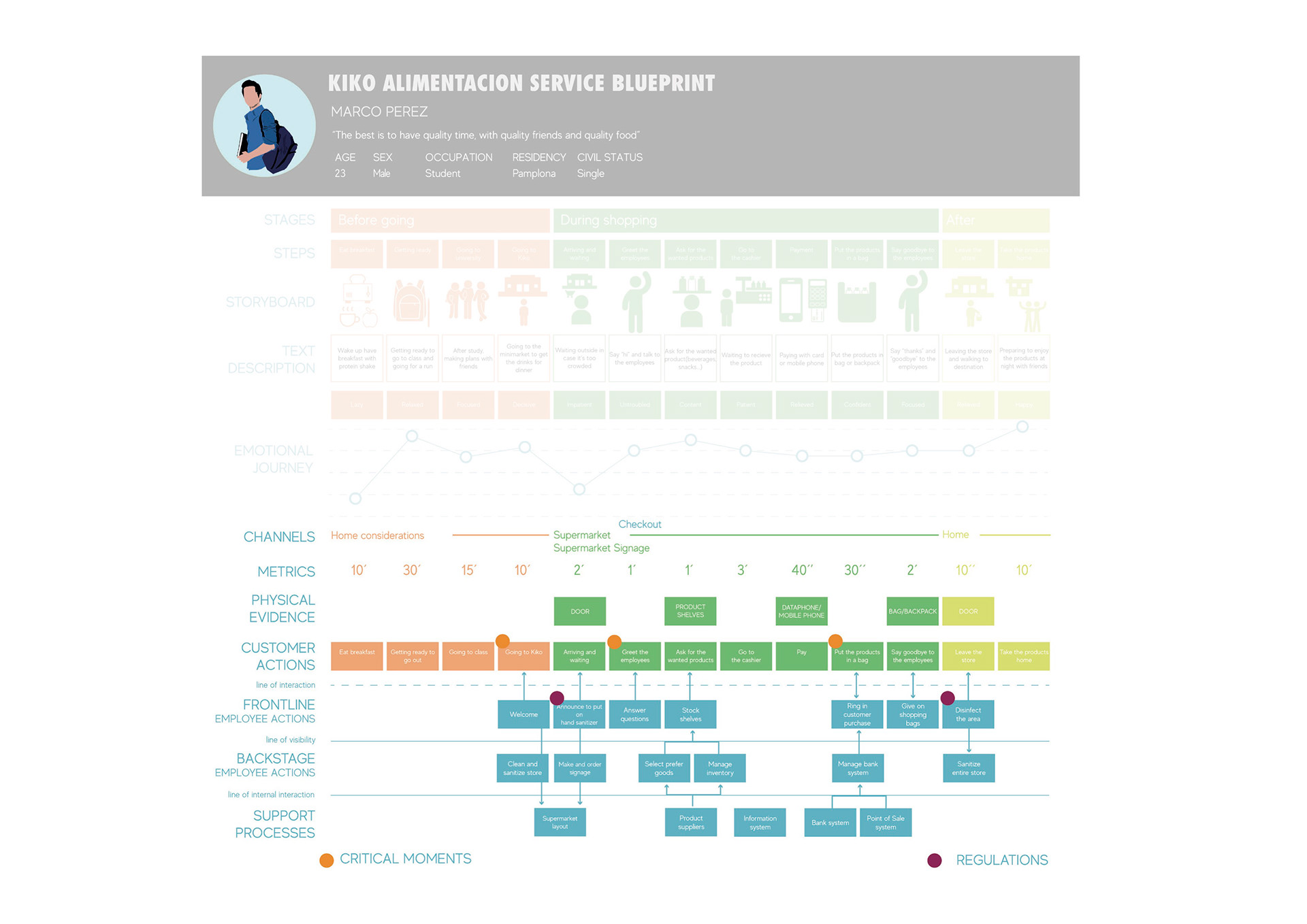 The development of a Service Blue print is imperative when designing a service. It Maps out the entire process of the service, above and below the line of visibility
