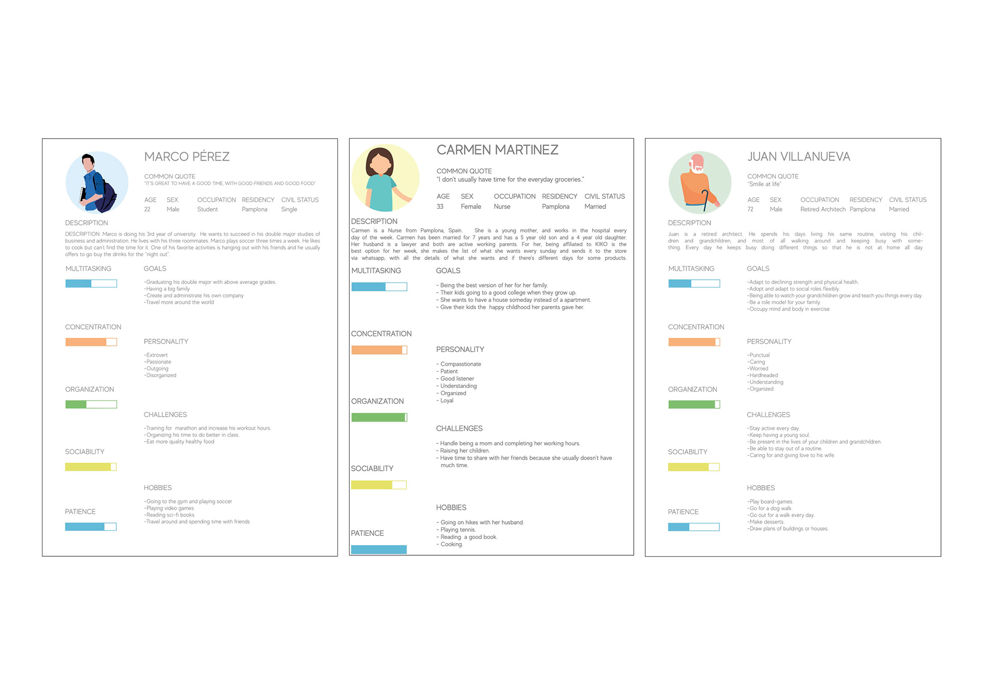 Creating the 3 possible personas. Generating personas help nrrate the different types of users, based on clusters of behaviours and needs.