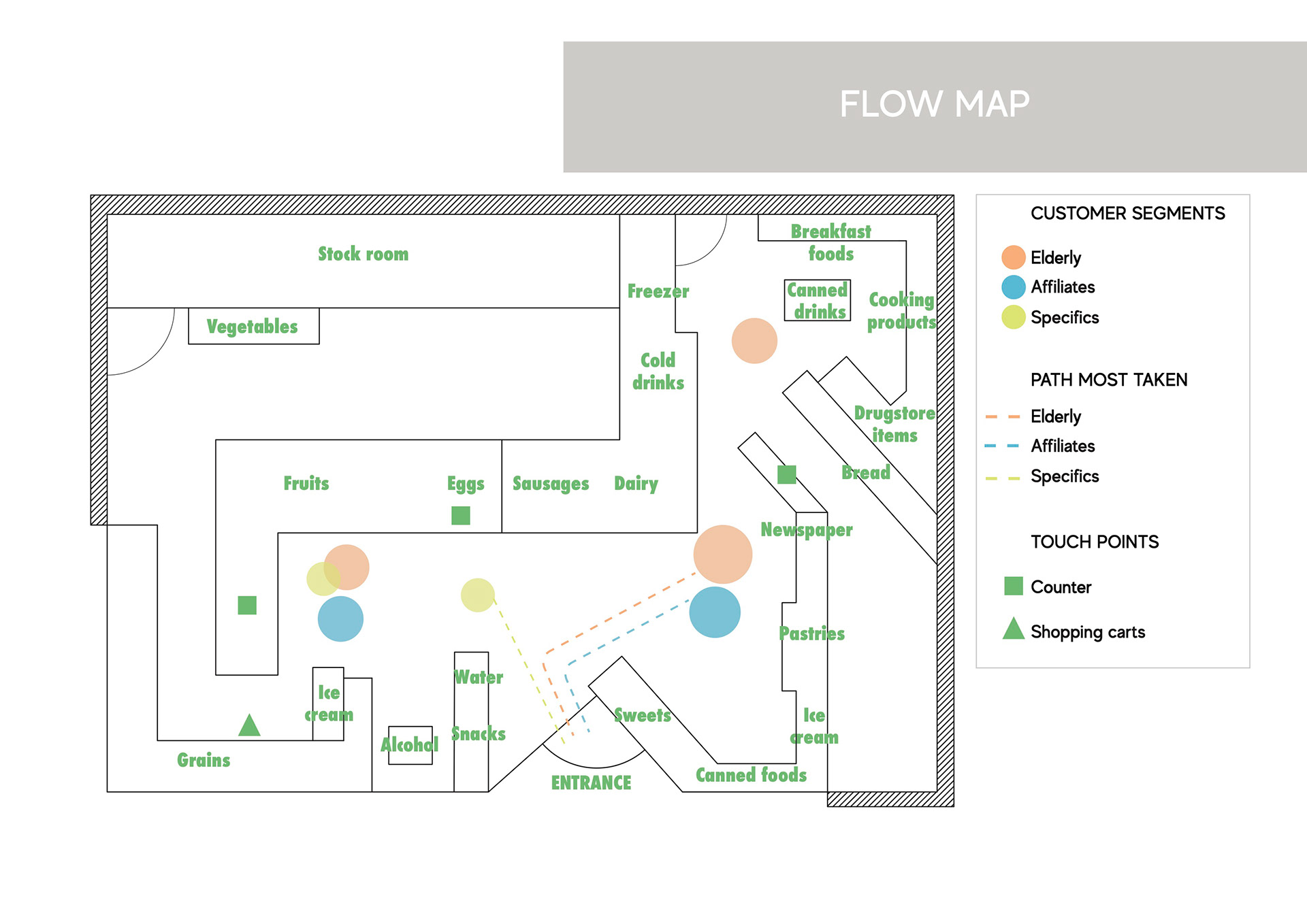 The flow map helps understand the experience from a spacial point of view.