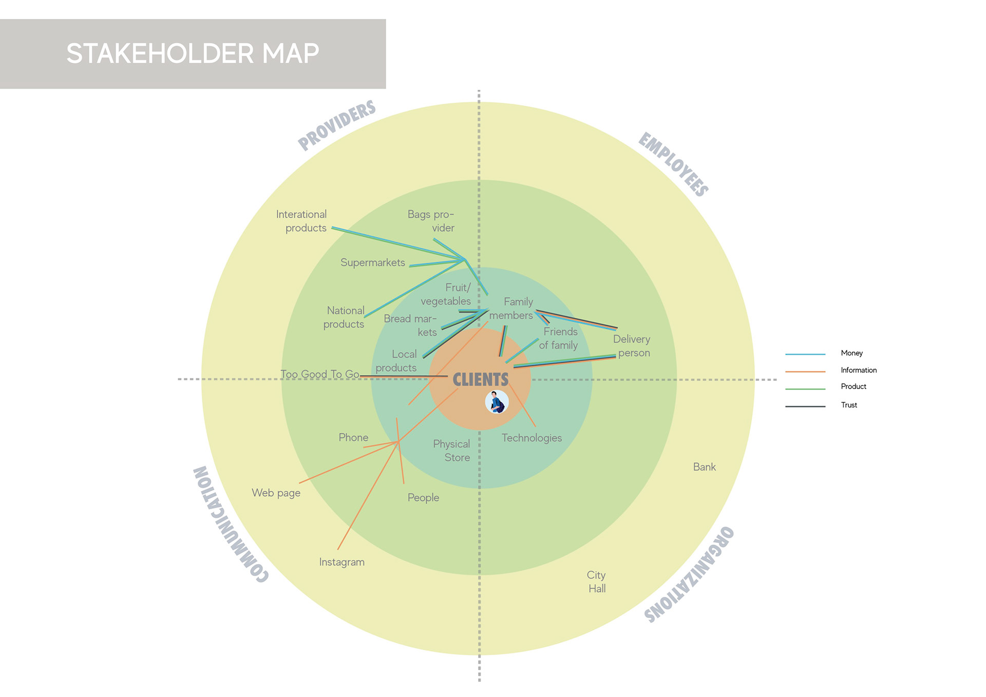 The objective of generating a stakeholder map is to Identify the role of each stakeholder, and relation dynamics.