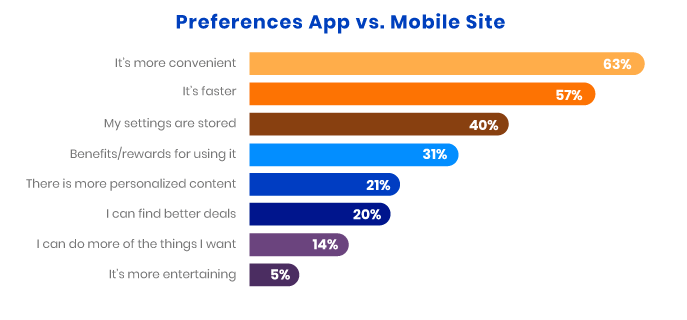 Chart showing the preference of mobile users, swaying towards apps for a number of reasons including convenience, speed and entertainment.