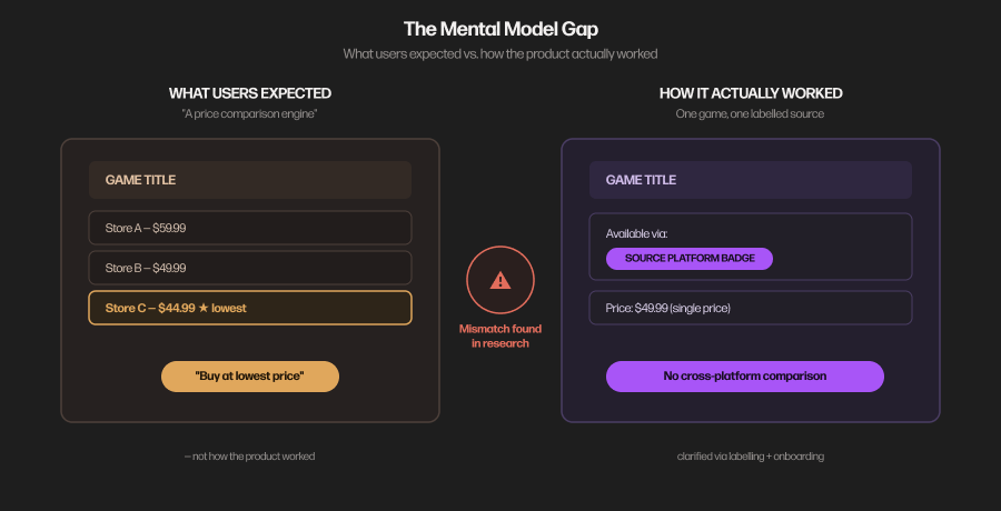 Diagram contrasting two mental models of the GOG GALAXY STORE. On the left, "what users expected" shows one game listed across three different stores at different prices, with an arrow pointing to "buy at lowest price." On the right, "how it actually worked" shows the same game listed once, tied to a single labelled source platform and a single price, with no cross-platform comparison.