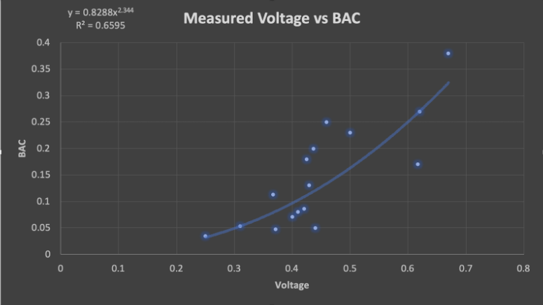 Results from testing.