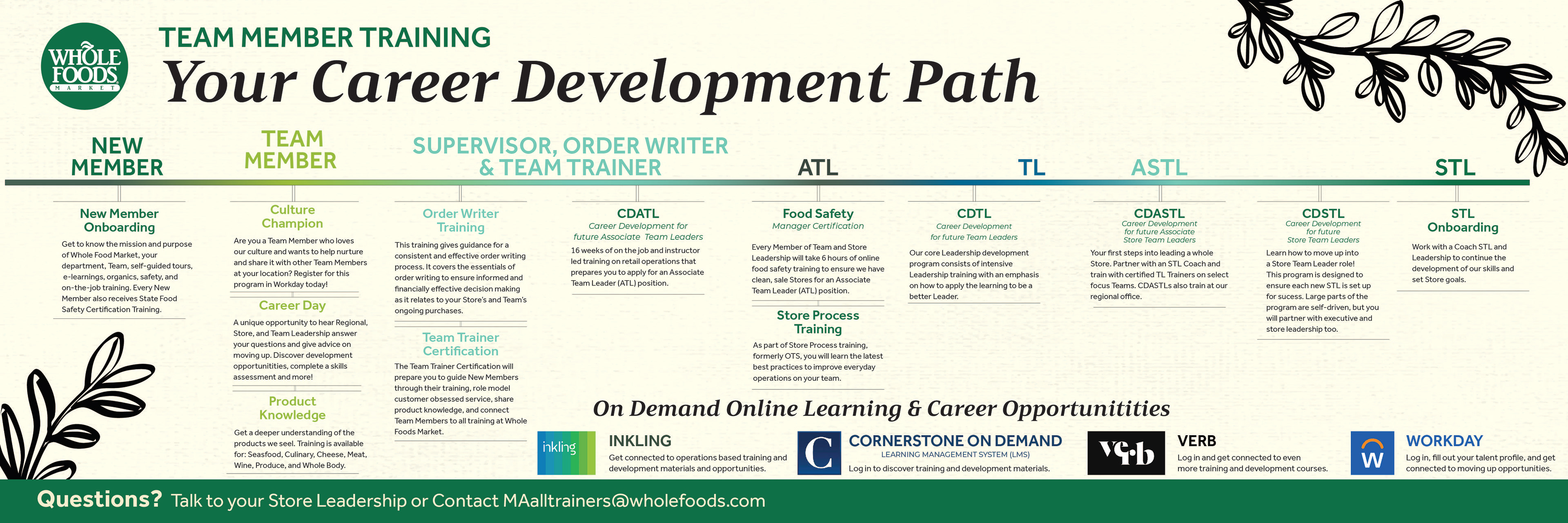 Internal corporate infographic signage for Whole Foods Market organizing complex employee career progression pathways into a structured timeline with clear typographical hierarchy, floral botanical accents and integrated learning platform branding.